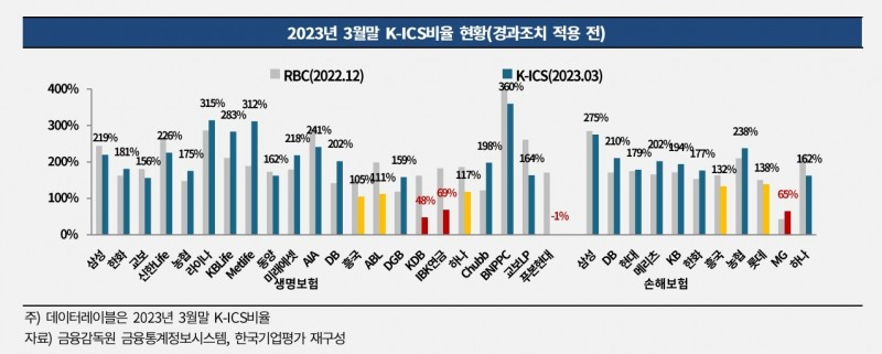 올해 3월 말 기준 경과조치 적용 전 K-ICS 비율./사진제공=한국기업평가