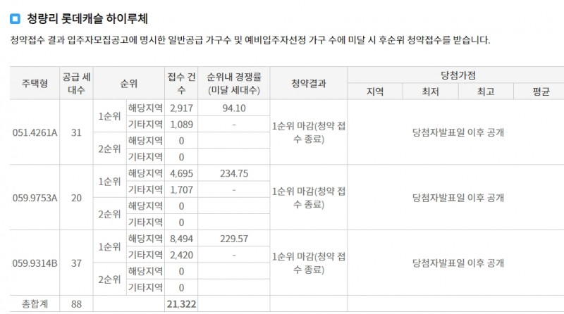 청량리 롯데캐슬 하이루체 1순위청약 접수 결과 (11일 밤 7시 30분 기준) / 자료제공=한국부동산원 청약홈