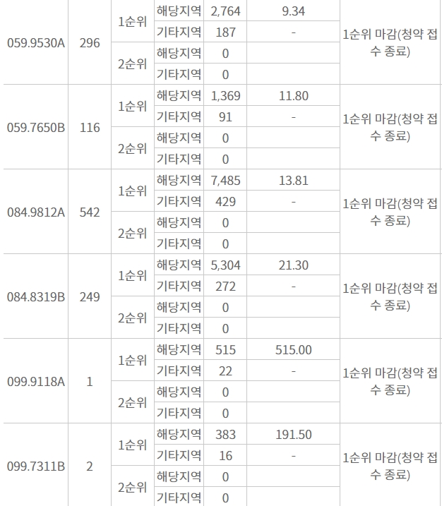 대연 디아이엘 1순위청약 접수 결과 (11일 저녁 7시 30분 기준) / 자료=한국부동산원 청약홈