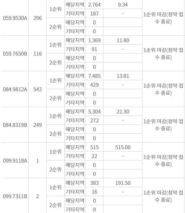 대연 디아이엘 1순위청약 접수 결과 (11일 저녁 7시 30분 기준) / 자료=한국부동산원 청약홈