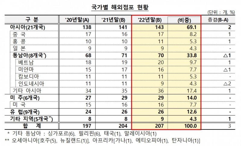 금융감독원이 ‘2022년 국내 은행의 해외 점포 경영 현황 및 현지화지표 평가 결과’를 발표했다. 2023.07.12 /자료제공=금융감독원