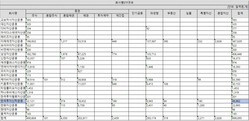 회사별 상장지수펀드(ETF‧Exchange Traded Fund) 규모./자료제공=금융투자협회(회장 서유석)