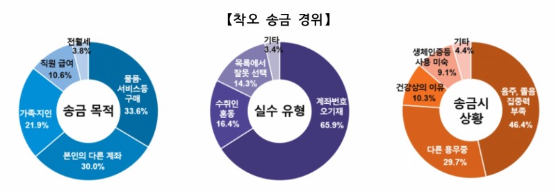 착오 송금 경위. /자료제공=예금보험공상