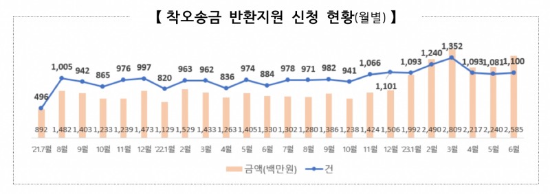 월별 착오송금 반환지원 신청 현황. /자료제공=예금보험공사