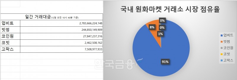 국내 5대 원화 마켓 거래소의 일간 거래대금 및 시장 점유율 현황./자료=코인마켓캡(CoinMarketCap)