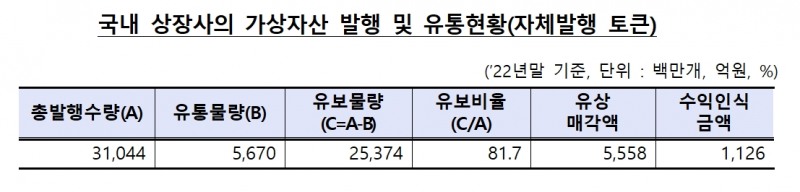 국내 상장사의 가상 자산 발행 및 유통현황(자체발행 토큰)./자료제공=금융위원회(위원장 김주현)