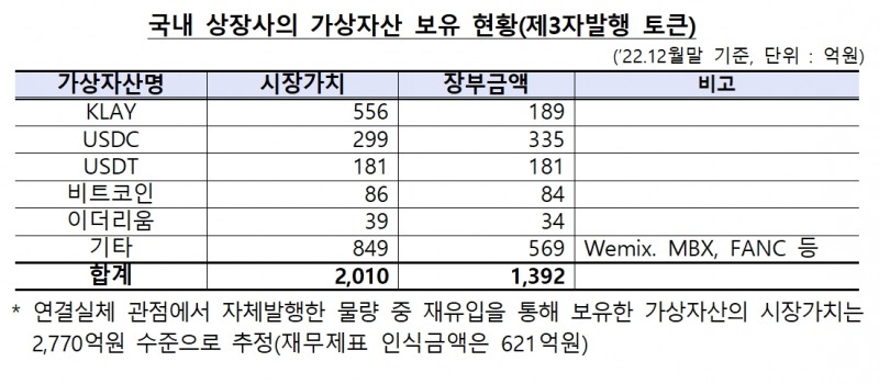 2022년 12월 말 기준 국내 상장사의 가상 자산 보유 현황(제3자 발행 토큰)./자료제공=금융위원회(위원장 김주현)