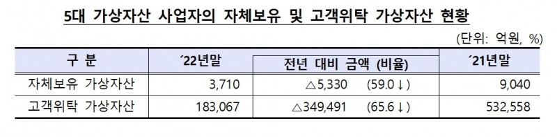 5대 가상 자산 사업자의 자체 보유 및 고객 위탁 가상 자산 현황./자료제공=금융위원회(위원장 김주현)