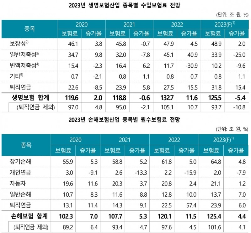 보험연구원은 올해 보험업계 수입보험료가 전년 대비 0.7% 감소할 것이라고 내다봤다./사진제공=보험연구원