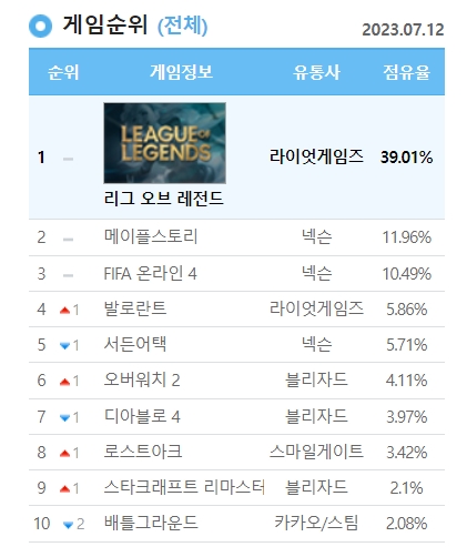 7월 12일 기준 PC방 점유율 순위. / 사진=PC방 통계서비스 더 로그 홈페이지 갈무리