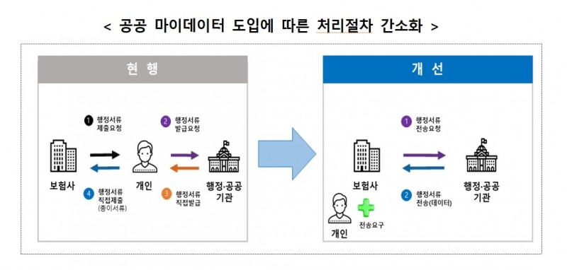 생명보험협회와 손해보험협회는 소비자 편의성 제고 및 보험사 업무 효율화를 위해 보험 분야 공공 마이데이터 서비스 도입을 추진해왔으며, 최근 행정안전부에서 이용이 승인됐다고 14일 밝혔다.(2023.07.14.)./사진제공=생명보험협회