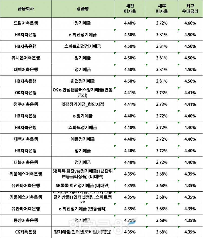 자료 : 금융상품한눈에 12개월 1000만원 예치 시