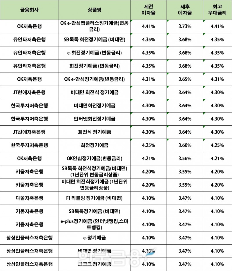 자료 : 금융상품한눈에 24개월 1000만원 예치 시
