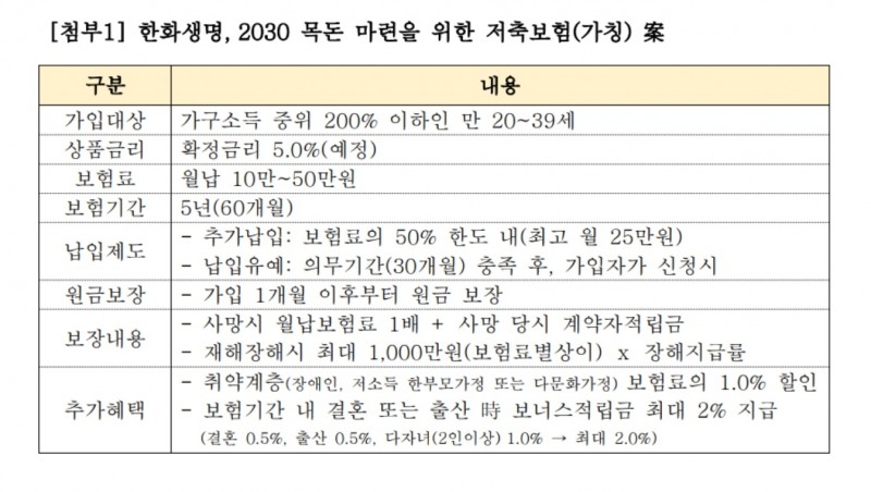 한화생명이 상생금융 상품 '2030 목돈 마련을 위한 저축보험(가칭)'을 출시한다.(2023.07.13.)./사진제공=한화생명