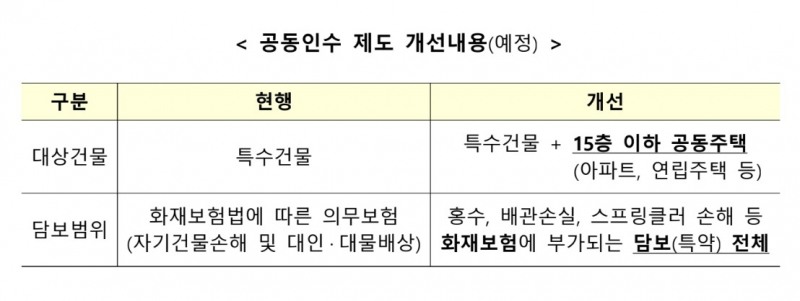 화재보험 공동인수제도 개선안./사진제공=금융감독원