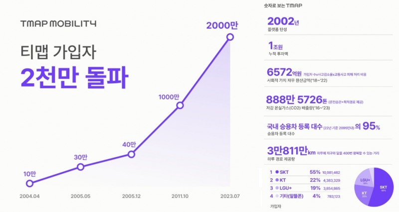 티맵의 22년간 주요 성과. 사진 제공=티맵모빌리티