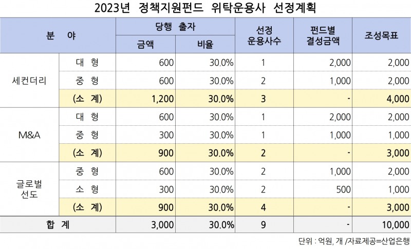 산업은행, 1조원 규모 2023년 정책지원펀드 조성 추진