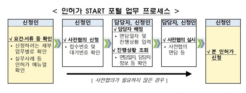 인허가 START 포털 업무 프로세스 / 자료제공= 금융감독원(2023.07.17)