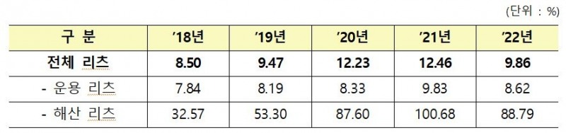 최근 5년간 리츠 배당수익률 변동 추이 (정책리츠 제외, 단위: %) / 자료제공=국토교통부