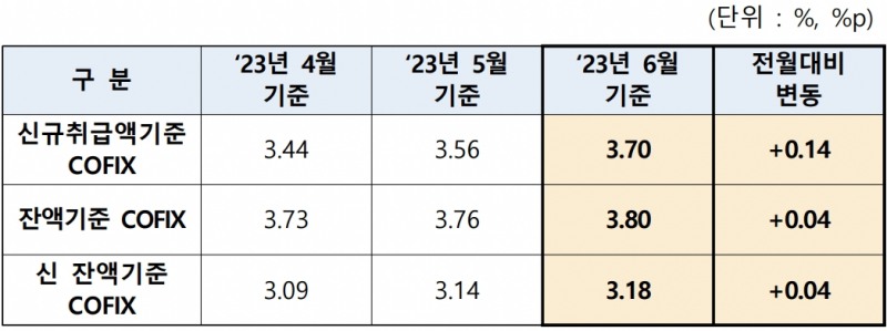 주담대 변동금리 또 오른다…6월 코픽스 3.7%