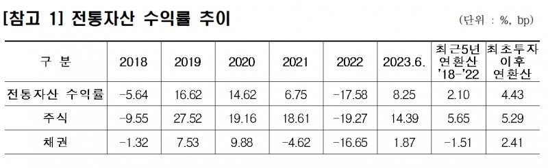 한국투자공사(KIC·사장 진승호)의 전통자산 수익률 추이./자료제공=KIC
