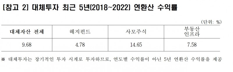 한국투자공사(KIC·사장 진승호)의 대체투자 최근 5년(2018~2022) 연 환산 수익률./자료제공=KIC