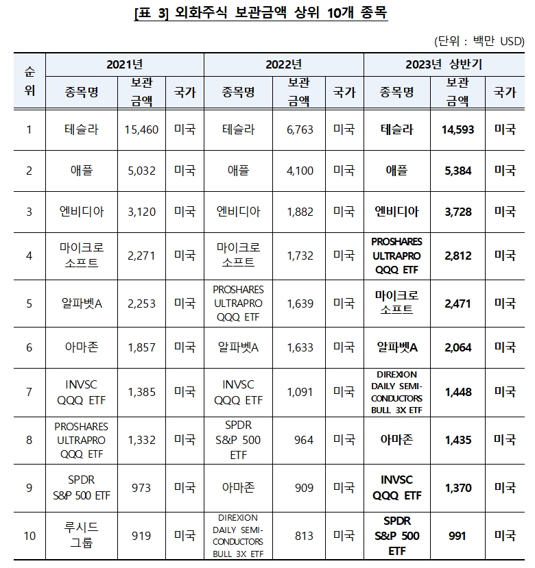 외화주식 보관금액 톱10 종목 / 자료제공= 한국예탁결제원(2023.07.17)