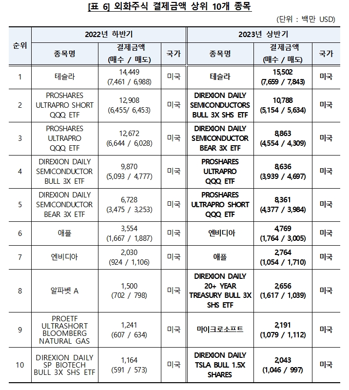 외화주식 결제금액 톱10 종목 / 자료제공= 한국예탁결제원(2023.07.17)