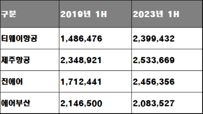 주요 LCC 국내선 여객 추이, 단위 : 명. /자료=항공통계포털.