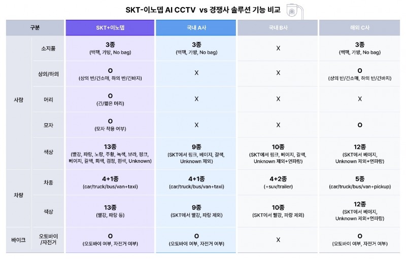 SKT-이노뎁 AI CCTV와 경쟁사 솔루션 기능 비교표. 자료 제공=SK텔레콤