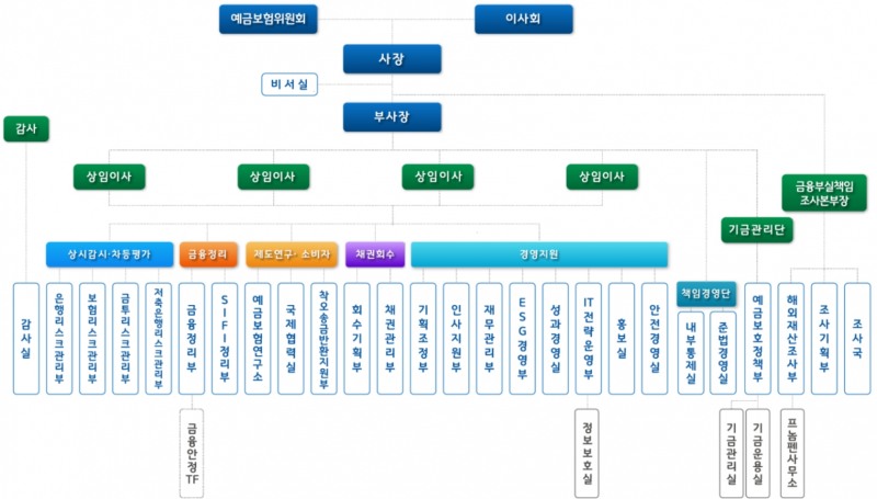 예금보험공사 조직개편 후 조직도. /자료제공=예금보험공사