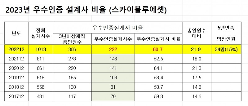 자료 = 스카이블루에셋