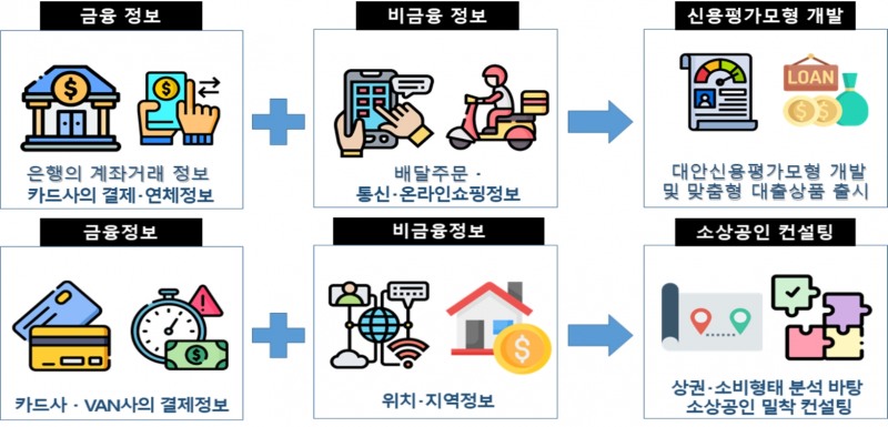 민간기업이 데이터 전문기관으로 다수 참여해 데이터 활용 범위가 확대된다. /자료제공=금융위원회