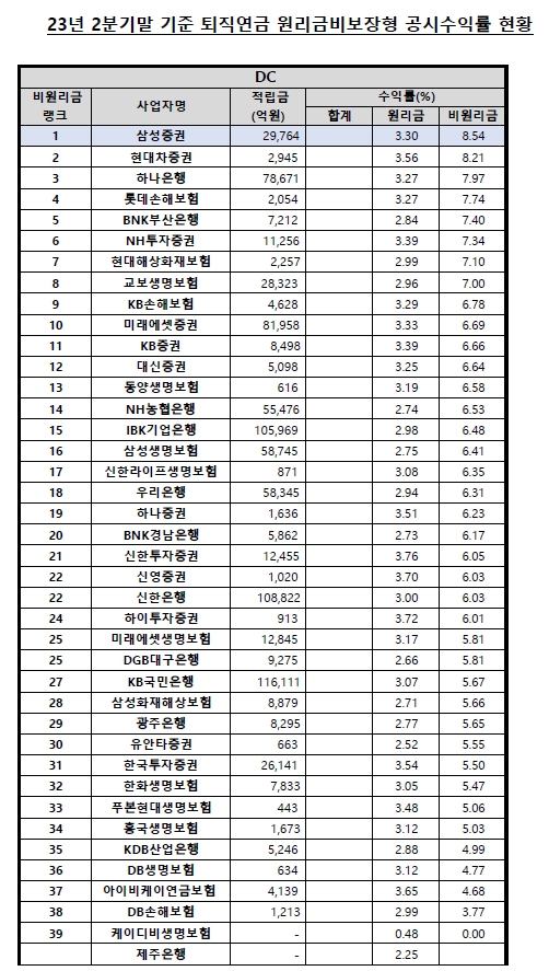 2023년 2분기 말 기준 퇴직연금 원리금 비보장형 공시 수익률 현황./자료=금융감독원(원장 이복현)