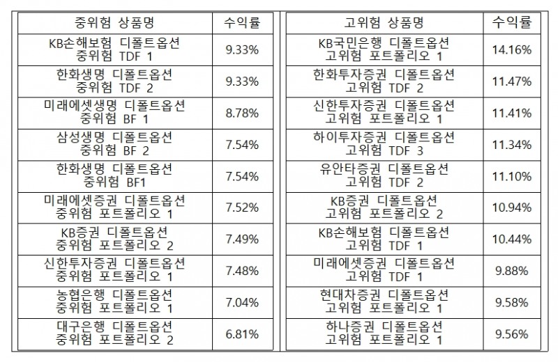 2023년 상반기 기준 디폴트옵션 6개월 수익률 / 자료제공= 고용노동부, 금융감독원(2023.07.19)