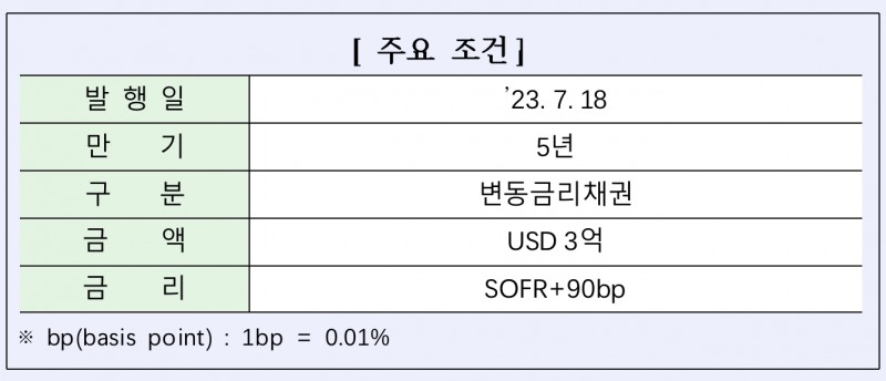 산업은행, 포모사 공모채권 3억달러 발행…“5년 만에 대만 시장 재진입”