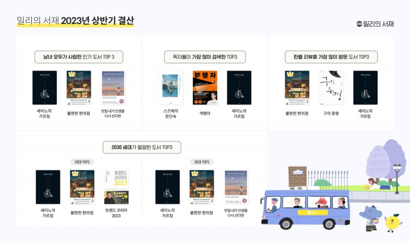 독서 플랫폼 밀리의 서재가 올 상반기 독서 트렌드를 분석한 '2023 상반기 독서 결산 데이터'를 공개했다. / 사진제공=밀리의서재