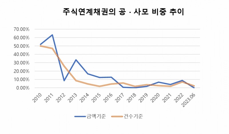 주식 연계 채권의 공‧사모 비중 추이./자료제공=김필규 자본시장연구원(원장 신진영) 선임연구위원