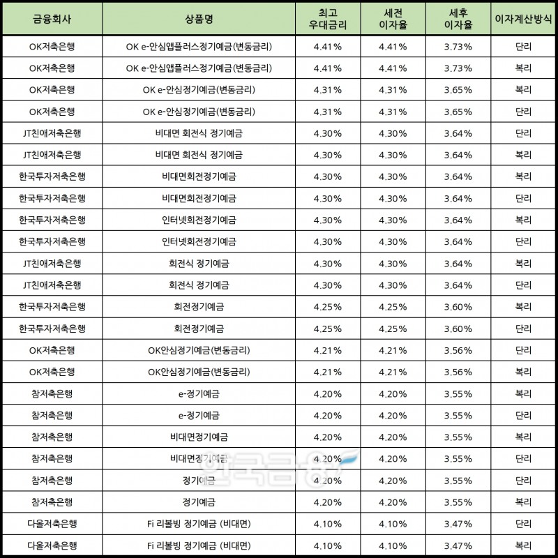 자료 : 금융상품한눈에 24개월 1000만원 예치 시