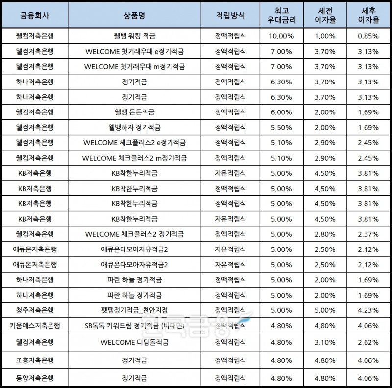 자료 : 금융상품한눈에, 10만원 씩 12개월