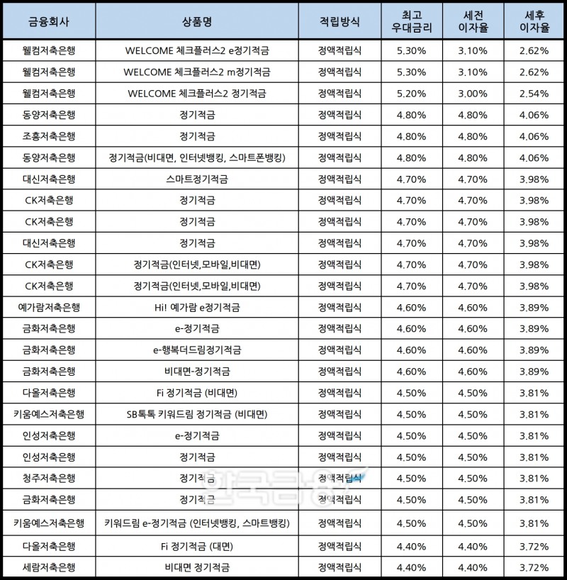 자료 : 금융상품한눈에, 10만원 씩 24개월