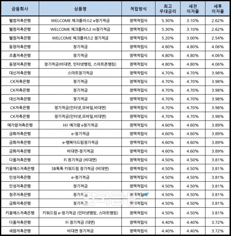 자료 : 금융상품한눈에, 10만원 씩 24개월