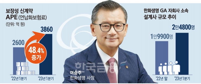 여승주 한화생명 대표, GA 점유율 상승…퀀텀점프 노린다