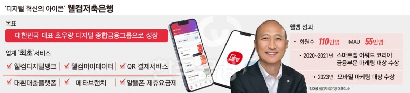 김대웅 웰컴저축銀 대표, 디지털·데이터 영역 선도