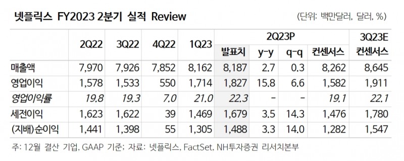 넷플릭스(Netflix‧대표 리드 헤이스팅스)의 회계연도 2023년 2분기 실적./자료제공=넷플릭스‧팩트셋(FactSet‧대표 필 스노)‧NH투자증권(대표 정영채) 리서치(Research‧연구) 본부