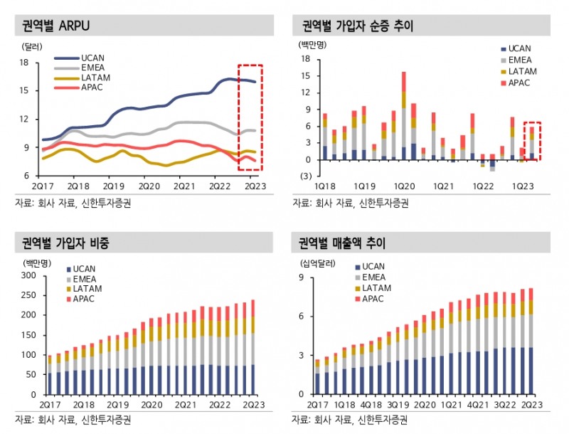 넷플릭스(Netflix‧대표 리드 헤이스팅스)의 권역별 가입자 및 매출액 관련 주요 지표./자료제공=넷플릭스‧신한투자증권(대표 김상태)