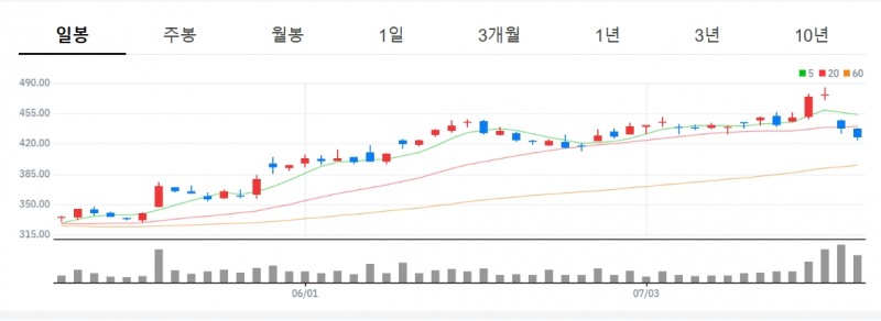넷플릭스(Netflix‧대표 리드 헤이스팅스) 최근 주가 흐름./자료제공=네이버파이낸셜(대표 박상진)