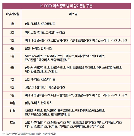 금리 정점론 타고 상장리츠 관심↑…배당 매력 ‘꿈틀’