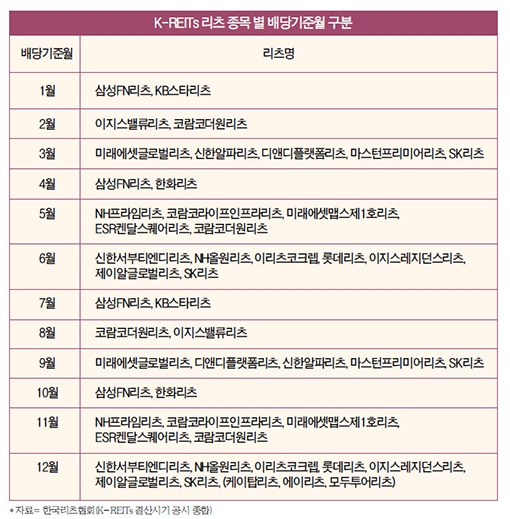 금리 정점론 타고 상장리츠 관심↑…배당 매력 ‘꿈틀’