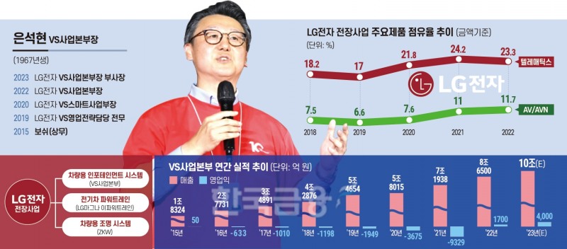 구광모가 영입한 은석현, 적자 사업 10조로 키웠다